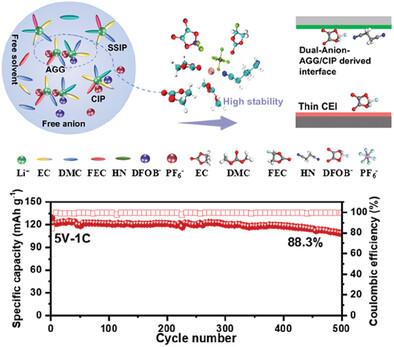 Five Volts Lithium Batteries with Advanced Carbonate-Based Electrolytes: A Rational Design via a Trio-Functional Addon Materials.