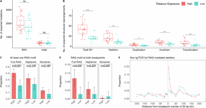 Early-life tobacco exposure is causally implicated in aberrant RAG-mediated recombination in childhood acute lymphoblastic leukemia