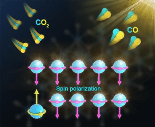 Optimizing Reaction Kinetics and Thermodynamics for Photocatalytic CO2 Reduction through Spin Polarization Manipulation