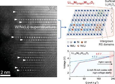 Achieving High-Voltage Stability in Li-Rich Ni-Rich Oxides with Local W/Ni(Li) Superstructure