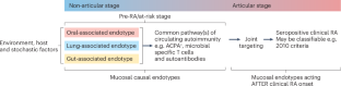 Distinct mucosal endotypes as initiators and drivers of rheumatoid arthritis