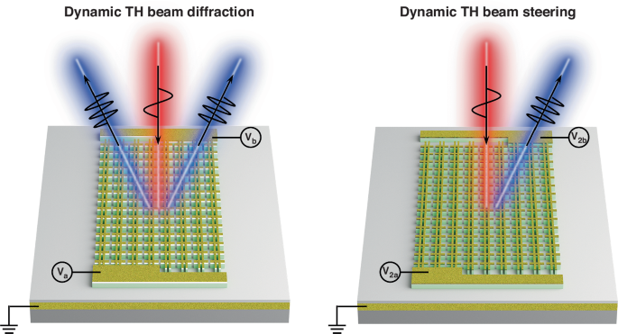 High efficiency and dynamic modulation of nonlinear metasurfaces