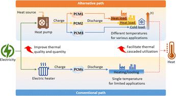 Heat pump integrated with latent heat energy storage