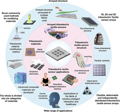 Functional Tactile Sensor Based on Arrayed Triboelectric Nanogenerators