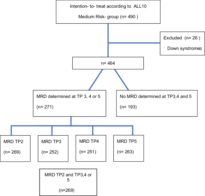 Are measurable residual disease results after consolidation therapy useful in children with acute lymphoblastic leukemia?