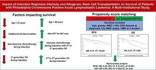 Impact of induction regimens intensity and allogeneic stem cell transplantation on survival of patients with Philadelphia chromosome-positive acute lymphoblastic leukemia: A multi-institutional study