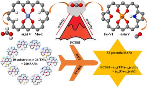 Advancing CO2RR with O-Coordinated Single-Atom Nanozymes: A DFT and Machine Learning Exploration