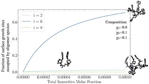 Unravelling the Impact of Process Impurities on the Crystallization of Ritlecitinib Tosylate Using Molecular Dynamics