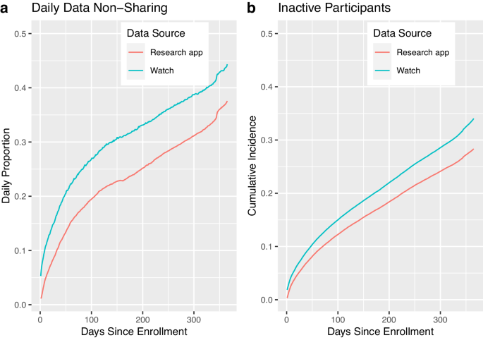 Understanding activity and physiology at scale: The Apple Heart & Movement Study