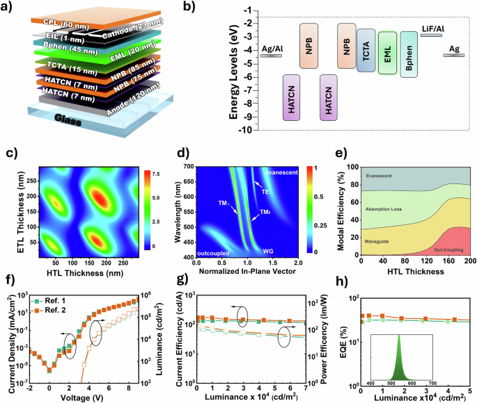 Creating highly efficient stretchable OLEDs with nanowavy structures for angle-independent narrow band emission