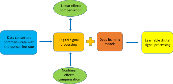 Deep learning as a highly efficient tool for digital signal processing design