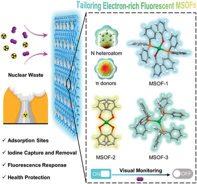 Tailoring Electron-Rich Fluorescent Supramolecular Organic Frameworks for Efficient Capture and Visual Monitoring of Iodine