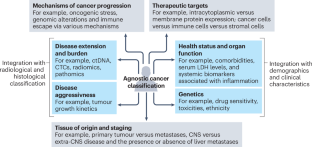 New clinical trials in CUP and a novel paradigm in cancer classification