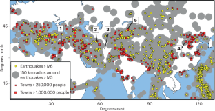 Urgent need for greater earthquake resilience in continental Asia