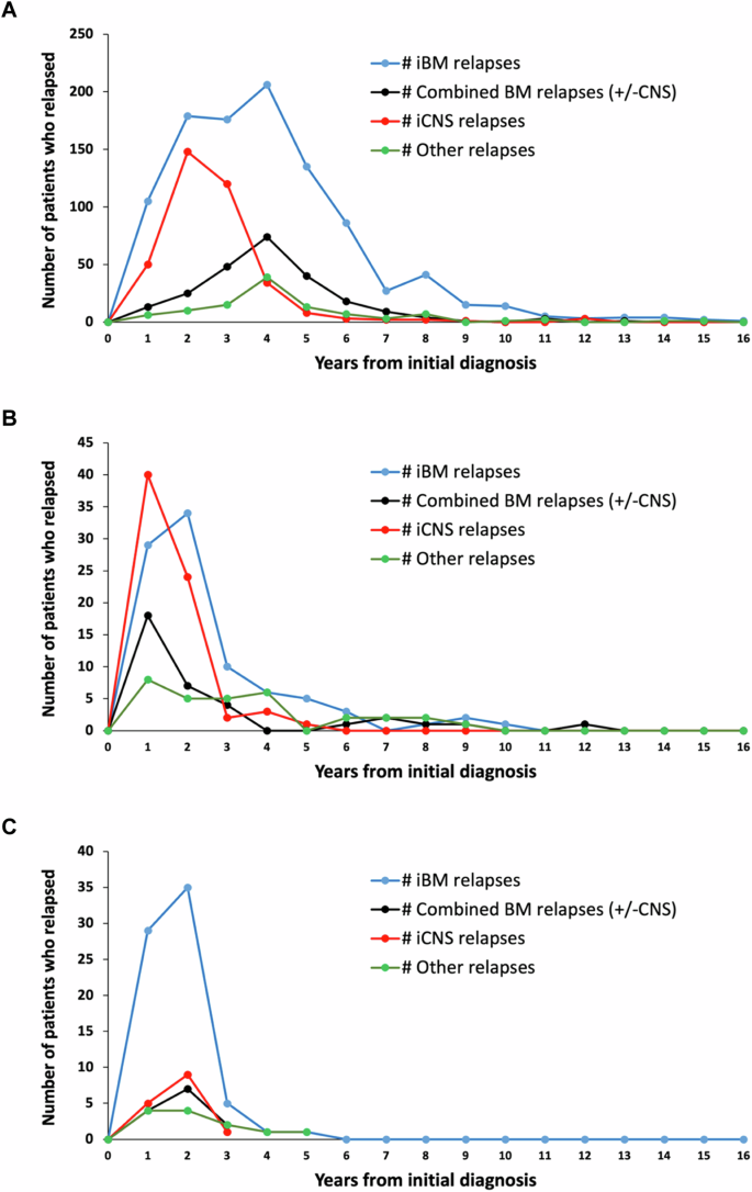 Determinants of survival after first relapse of acute lymphoblastic leukemia: a Children’s Oncology Group study