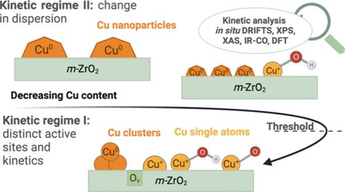 On the Structure Sensitivity of CO2 Hydrogenation over Cu/ZrO2: Insights into the Role of the Support and the Active Sites