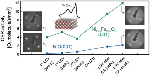 Effect of Iron Doping in Ordered Nickel Oxide Thin Film Catalyst for the Oxygen Evolution Reaction