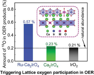 Activating Lattice Oxygen Oxidation Mechanism in Asymmetric [IrO6] Octahedra of Ir-Based Oxides Toward Superior Acidic Electrochemical Water Oxidation