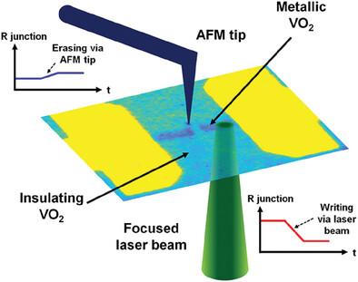 Tuning the Resistance of a VO2 Junction by Focused Laser Beam and Atomic Force Microscopy