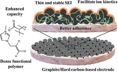 Densely Imidazolium Functionalized Water Soluble Poly(Ionic Liquid) Binder for Enhanced Performance of Carbon Anode in Lithium/Sodium-Ion Batteries