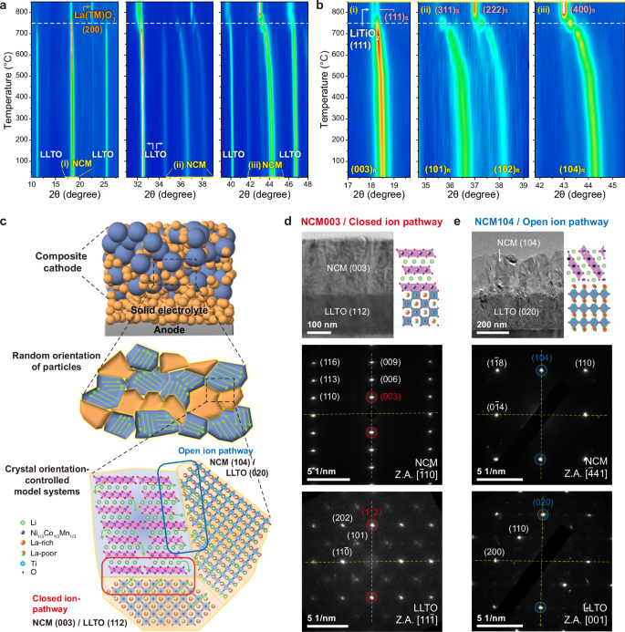 Unveiling crystal orientation-dependent interface property in composite cathodes for solid-state batteries by in situ microscopic probe