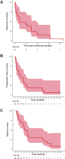 Eltrombopag in chronic myelomonocytic leukemia with severe thrombocytopenia. A Groupe Francophone des Myélodysplasies (GFM) study