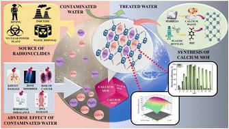 Harnessing waste PET bottles for sustainable Ca-MOF synthesis: a high-efficiency adsorbent for uranium and thorium†