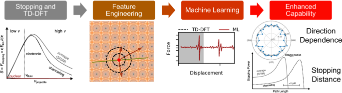 Accelerating multiscale electronic stopping power predictions with time-dependent density functional theory and machine learning