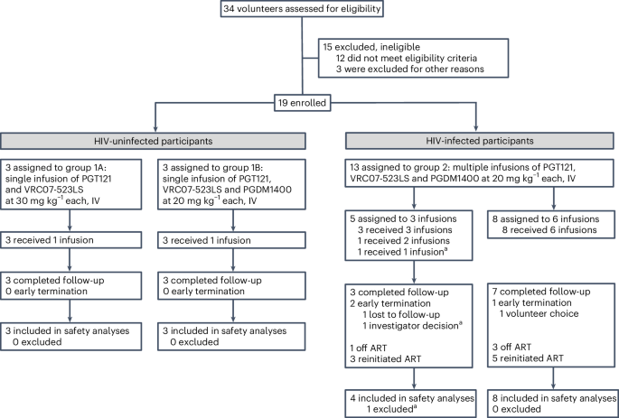 Safety and antiviral effect of a triple combination of HIV-1 broadly neutralizing antibodies: a phase 1/2a trial