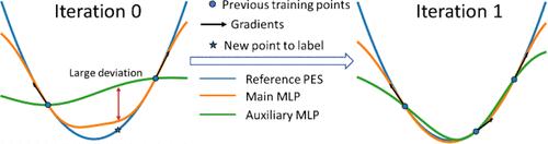 Physics-Informed Active Learning for Accelerating Quantum Chemical Simulations