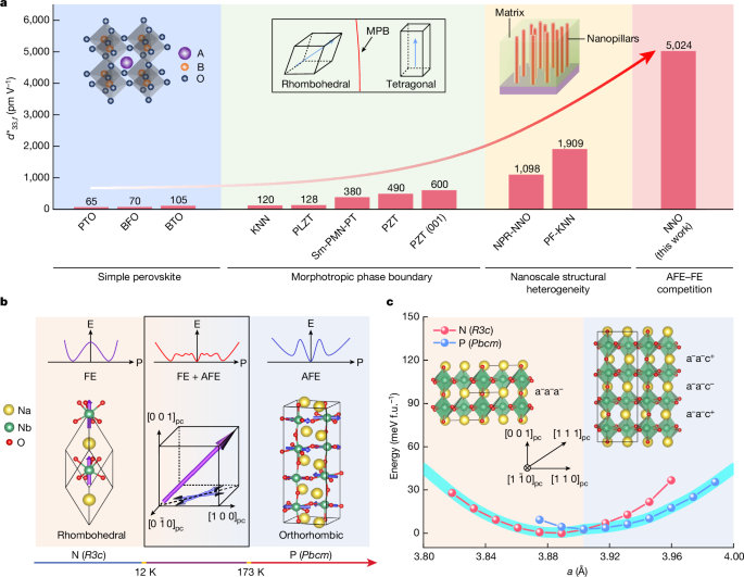 Ultrahigh electromechanical response from competing ferroic orders