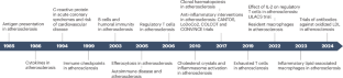 Atheroimmunology: keeping the immune system in atherosclerosis in check