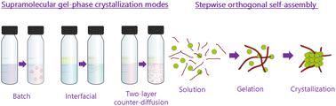 Supramolecular gels: a versatile crystallization toolbox