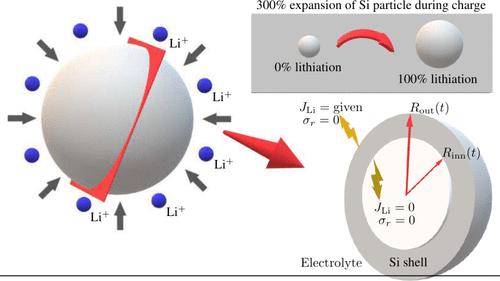 Design of Stable Hollow Particles for Silicon Anodes