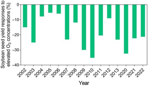 How do drought and heat affect the response of soybean seed yield to elevated O3? An analysis of 15 seasons of free-air O3 concentration enrichment studies