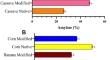 Effect of temperature and physical modification on Nutritional Composition and Functional properties of Cassava, Banana and Corn starches