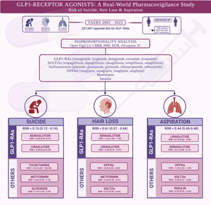 Risk of Suicide, Hair Loss, and Aspiration with GLP1-Receptor Agonists and Other Diabetic Agents: A Real-World Pharmacovigilance Study