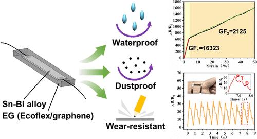 Highly Sensitive, Repairable, and Flexible Strain Sensors with a Wide Sensing Range Based on an EG/Sn–Bi/EG-Encapsulated Sandwich Structure