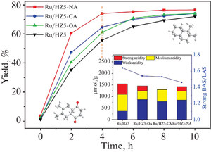 Optimized Acidic Sites Distribution for Selective Synthesis of Alkylated Decalins over Acid-Treated Ru/HZSM-5