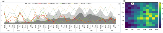 Association between periodic variation of air temperature, humidity, atmospheric pressure and hospital admissions for acute occlusive mesenteric ischaemia