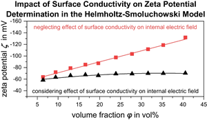 Impact of surface conductivity on the zeta potential determination of concentrated aqueous polymer dispersions using electroacoustics and electrokinetic standard models