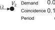 Multi-period electricity distribution network investment planning under demand coincidence in the smart grid