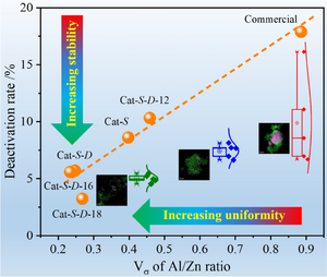 A Modified Two-Step Coprecipitation Method Provides Better CuZnO/Al2O3 Methanol Synthesis Catalyst with More Uniform Distribution of Alumina