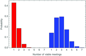 Scheduling meetings: are the odds in your favor?