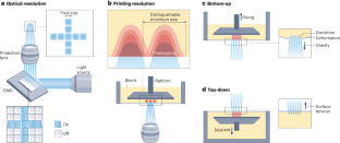 High-resolution projection-based 3D bioprinting