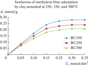 Changes in the Physicochemical and Sorption Properties of Bleaching Clay in the Course of Thermal Treatment