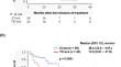 Changes in outcome of patients with advanced non-clear cell renal cell carcinoma from the tyrosine kinase inhibitor era to the immuno-oncology era.