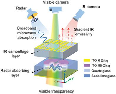 Multispectral Hierarchical Metamaterials with Broadband Microwave Absorption, Gradient Infrared Emissivity, and High Visible Transparency