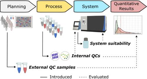 A Framework for Quality Control in Quantitative Proteomics.