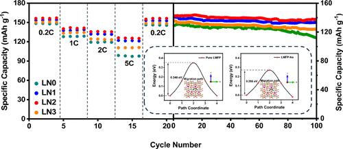 Enhancing the High-Rate Capability and Cycling Stability of LiMn0.6Fe0.4PO4/C Cathode Materials for Lithium-Ion Batteries by Na+ Doping